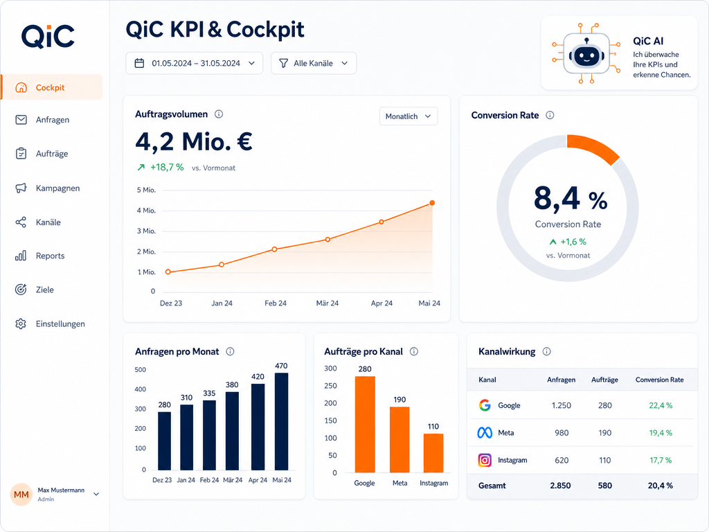 QiC KPI & Cockpit