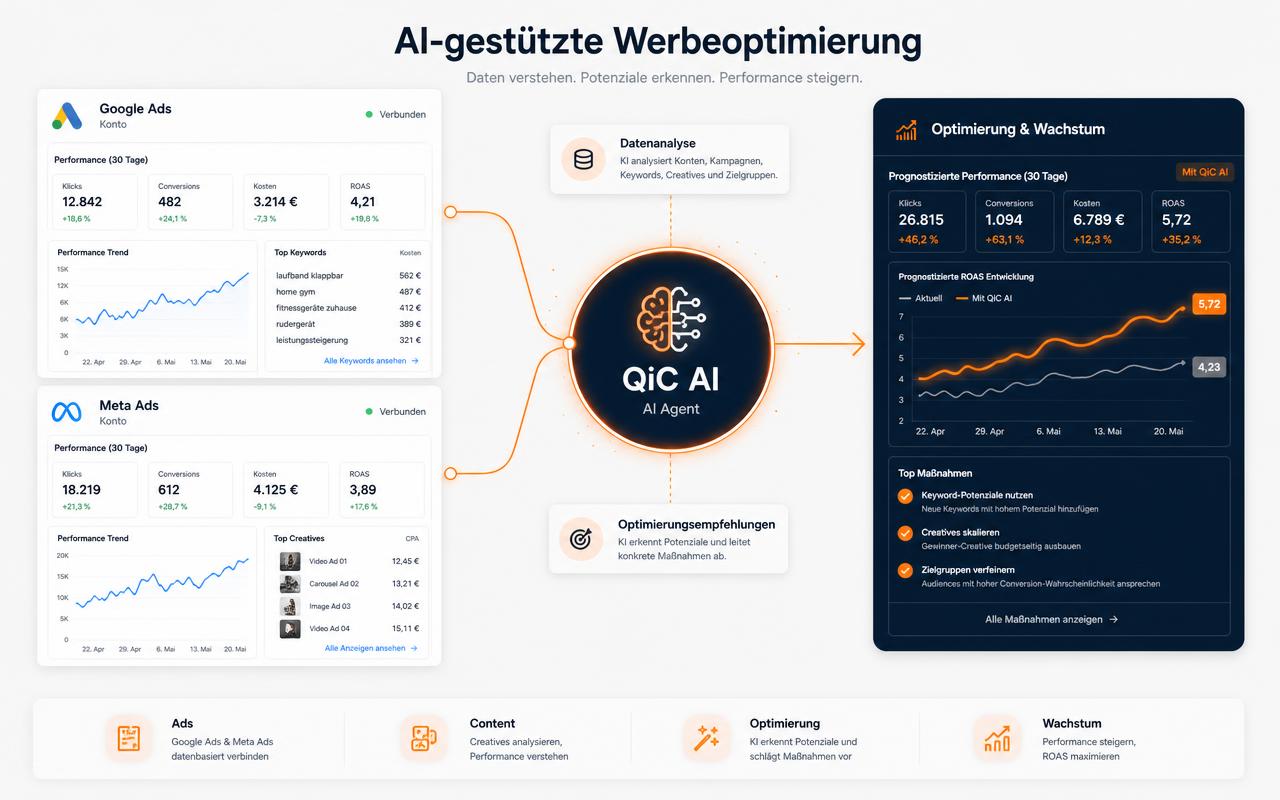 QiC KI-Optimierung — Google und Meta Ads werden von einem KI-Agenten analysiert und laufend optimiert