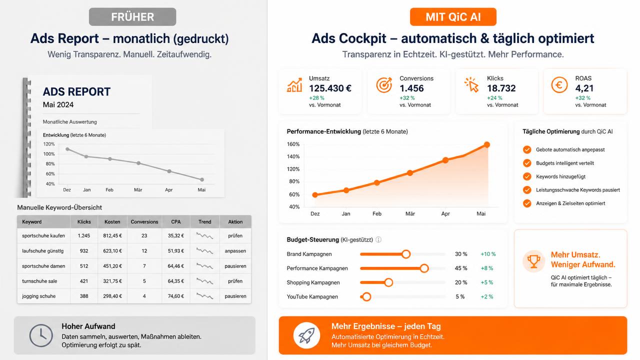 Vergleich monatlicher Ads-Report und KI-Ads-Cockpit