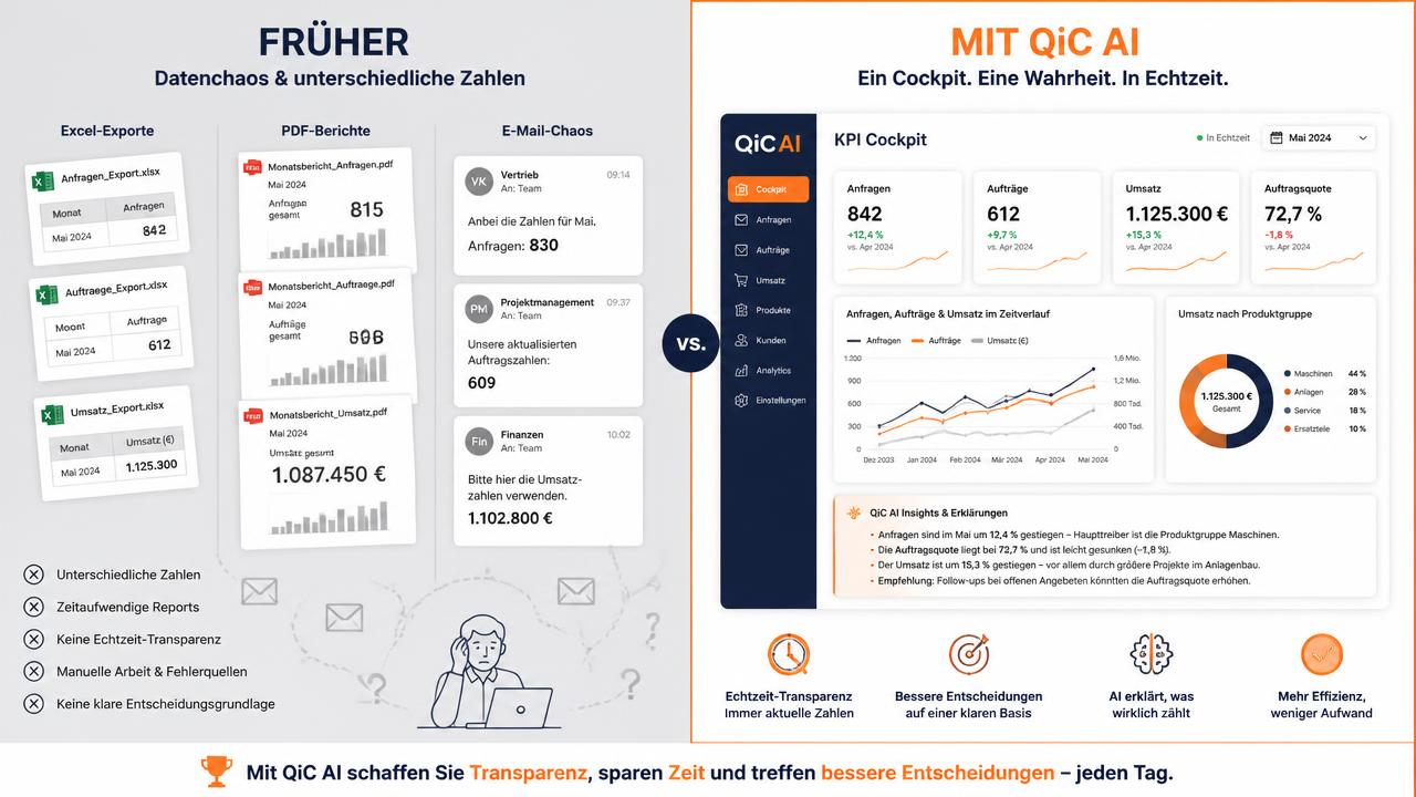 Vergleich Datenchaos und KI-KPI-Cockpit in Echtzeit